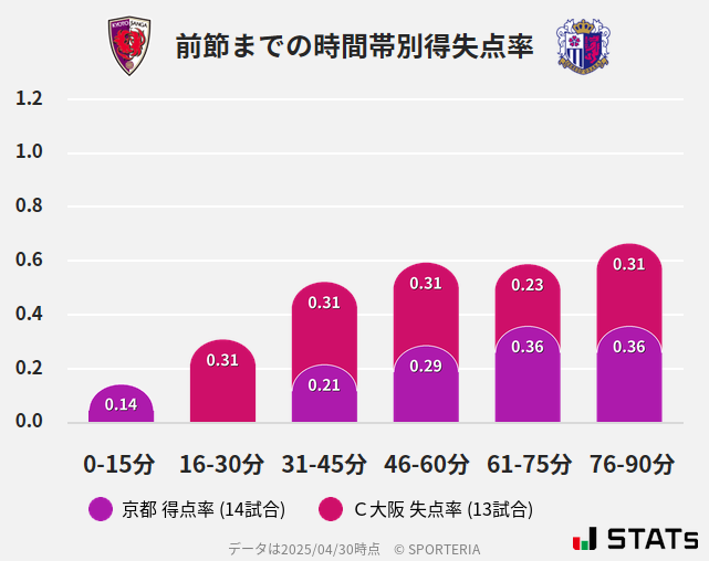 時間帯別得失点率