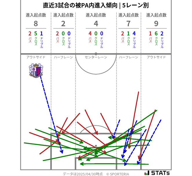 被PA内への進入傾向