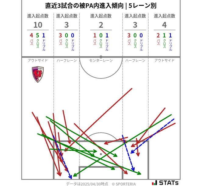 被PA内への進入傾向
