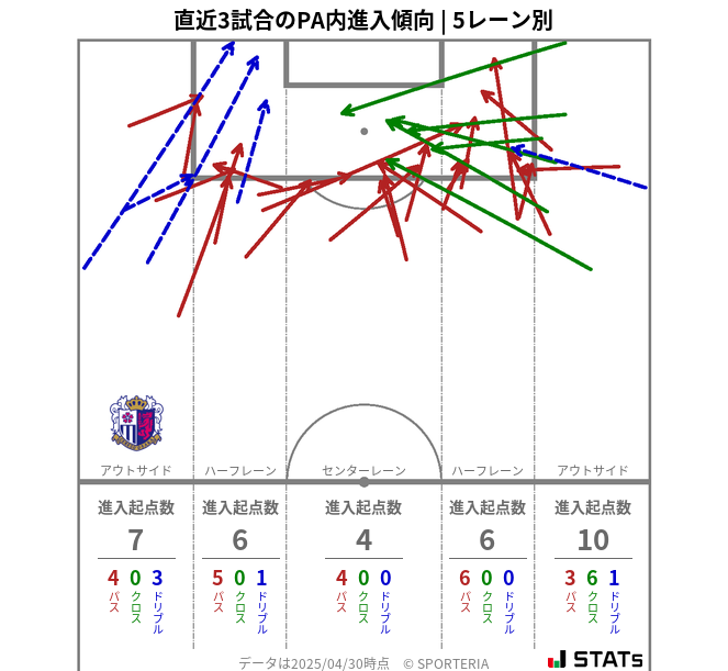 PA内への進入傾向