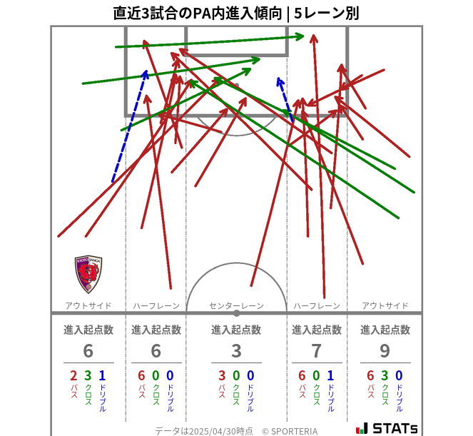 PA内への進入傾向
