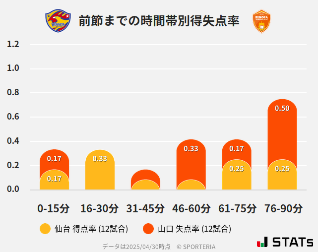 時間帯別得失点率