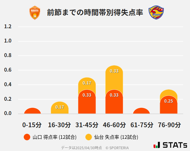 時間帯別得失点率