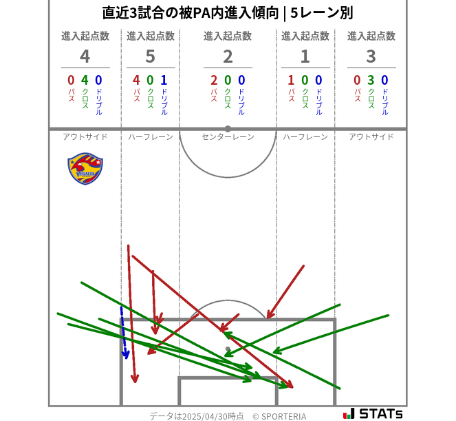 被PA内への進入傾向