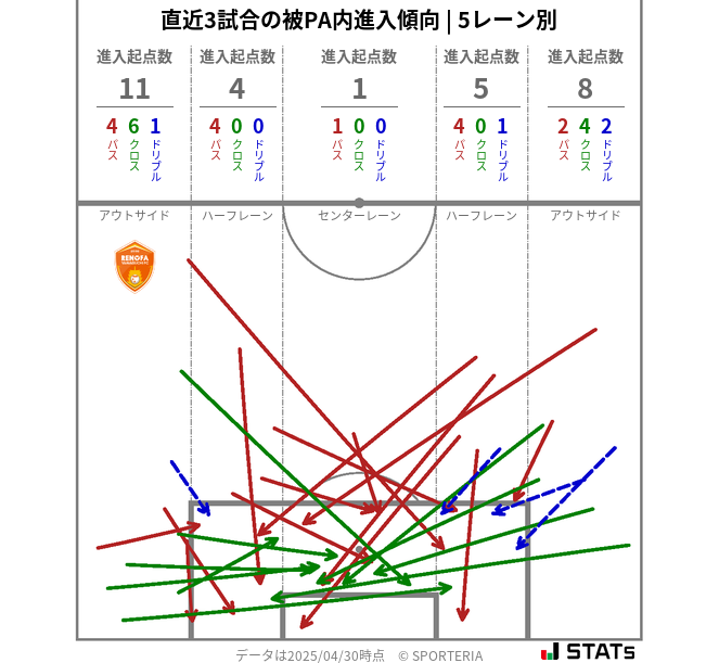 被PA内への進入傾向