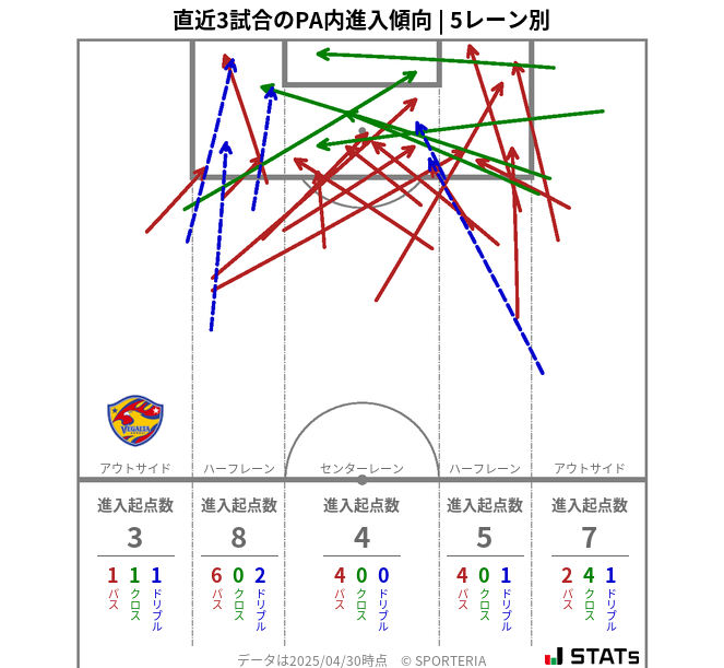 PA内への進入傾向
