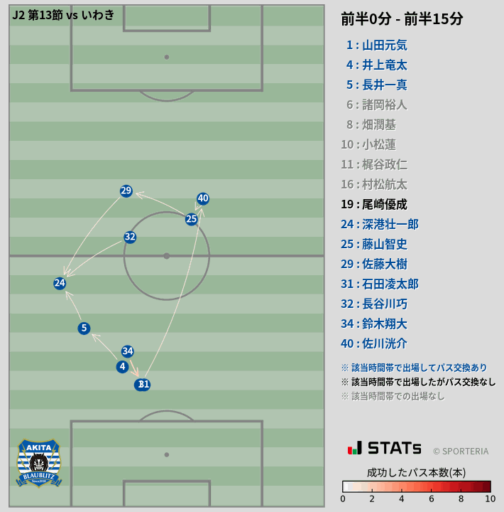 時間帯別パスネットワーク図