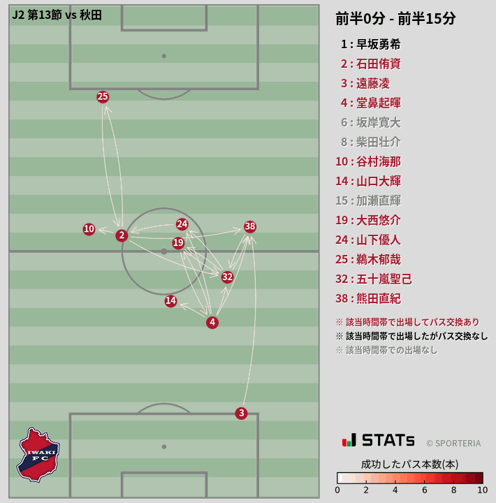 時間帯別パスネットワーク図