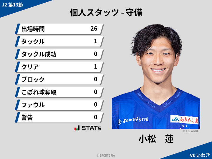 守備スタッツ - 小松　蓮