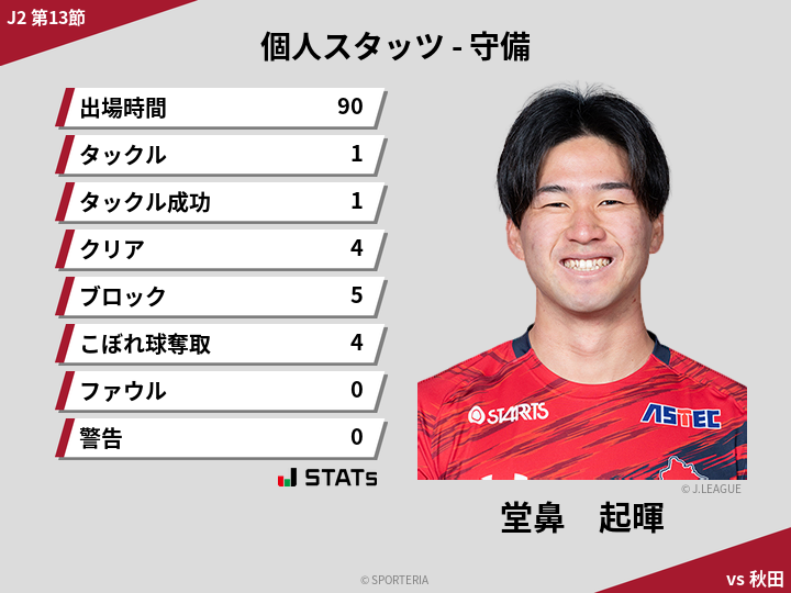 守備スタッツ - 堂鼻　起暉