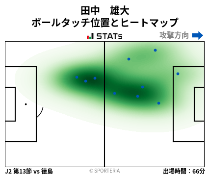 ヒートマップ - 田中　雄大