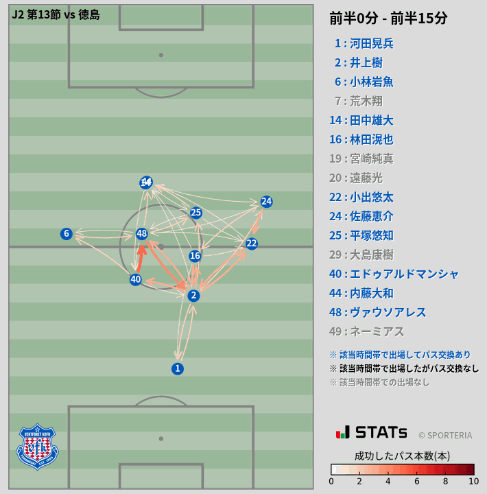 時間帯別パスネットワーク図