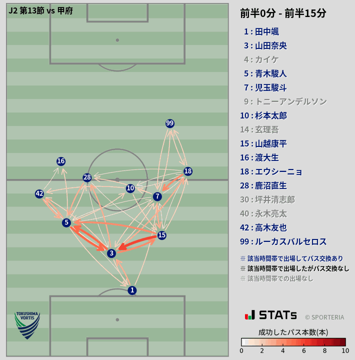 時間帯別パスネットワーク図