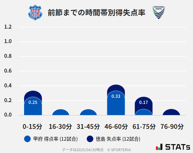 時間帯別得失点率