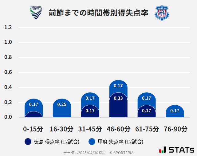 時間帯別得失点率