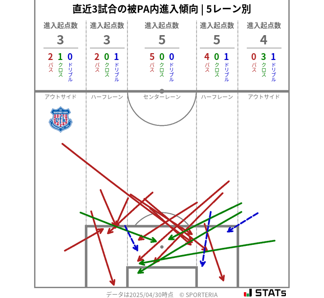 被PA内への進入傾向
