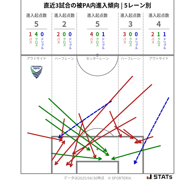 被PA内への進入傾向