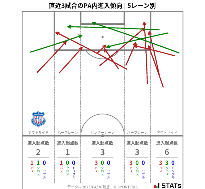 PA内への進入傾向