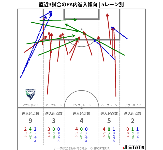 PA内への進入傾向