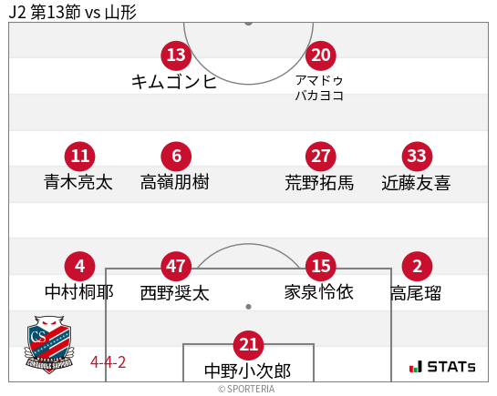 フォーメーション図
