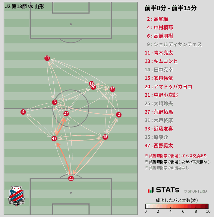 時間帯別パスネットワーク図