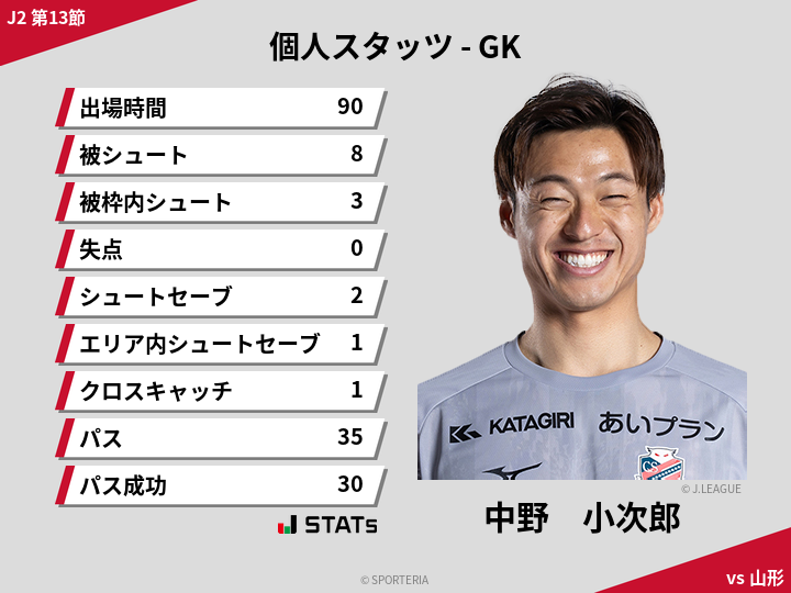 GKスタッツ - 中野　小次郎