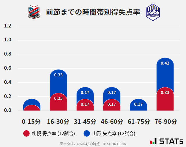 時間帯別得失点率