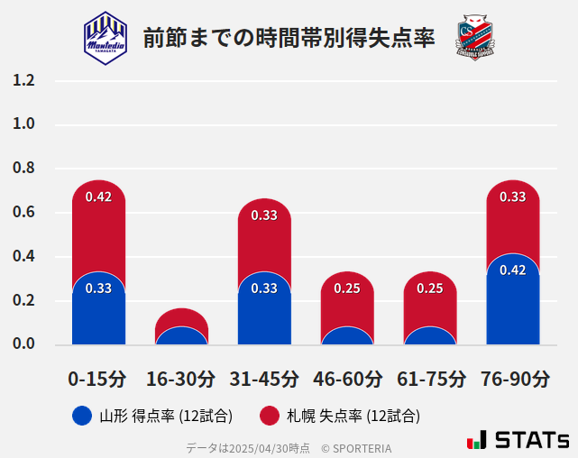時間帯別得失点率