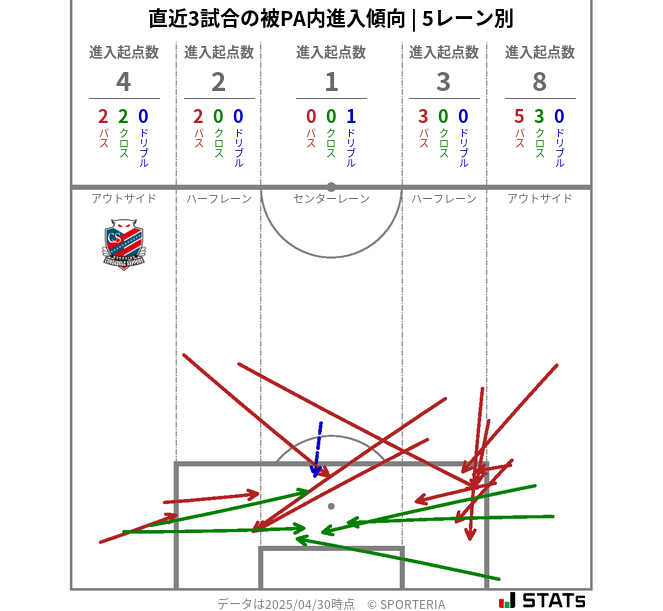 被PA内への進入傾向