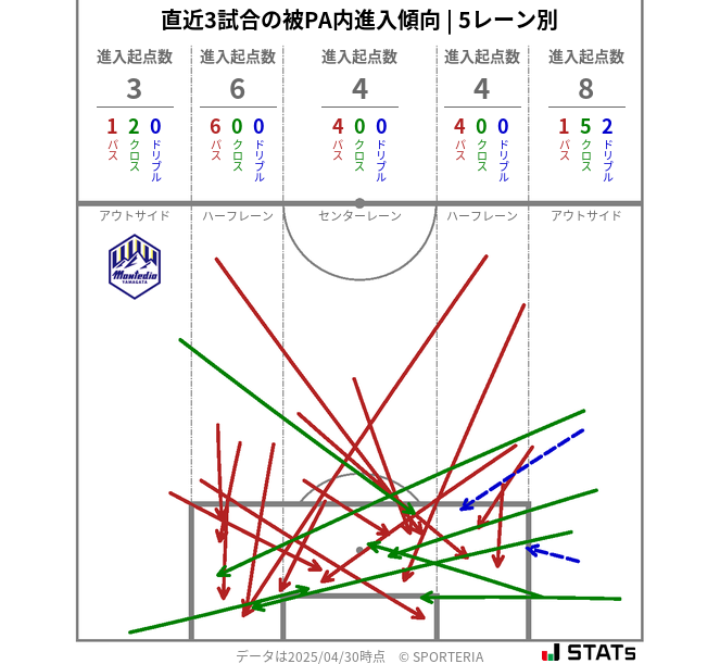 被PA内への進入傾向