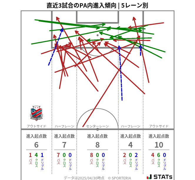 PA内への進入傾向