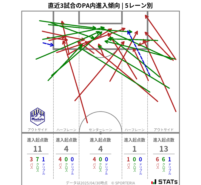 PA内への進入傾向