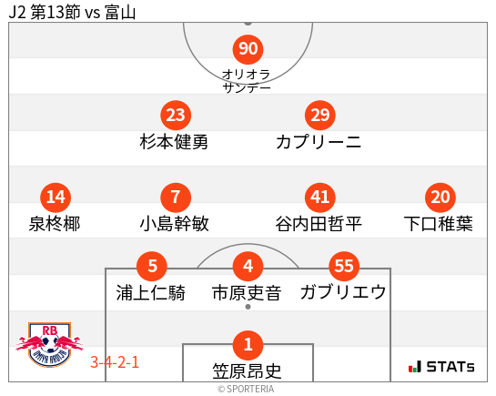 フォーメーション図