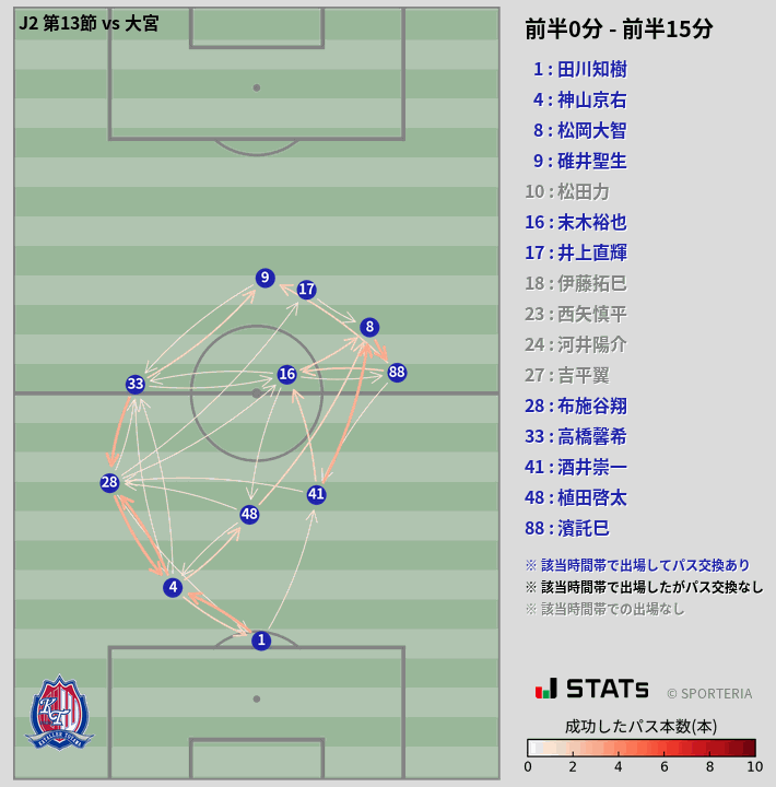 時間帯別パスネットワーク図