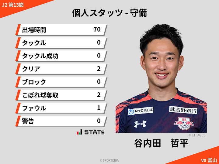 守備スタッツ - 谷内田　哲平