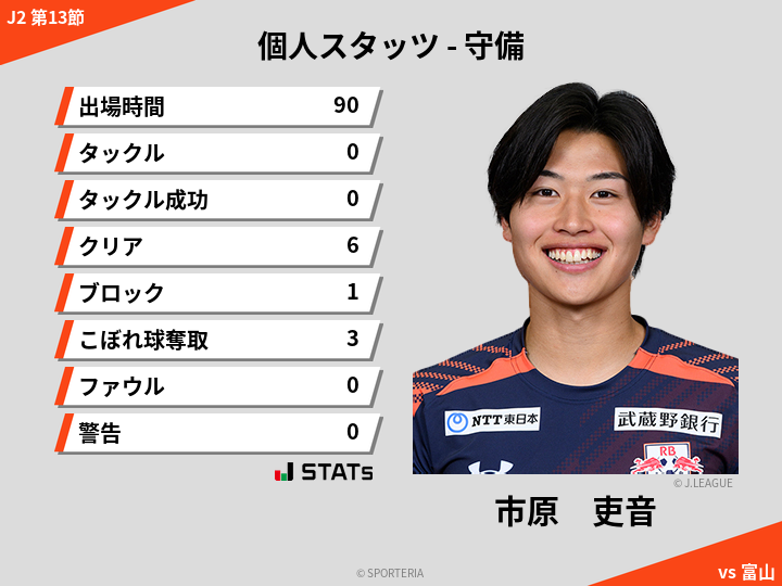 守備スタッツ - 市原　吏音