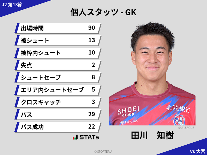 GKスタッツ - 田川　知樹