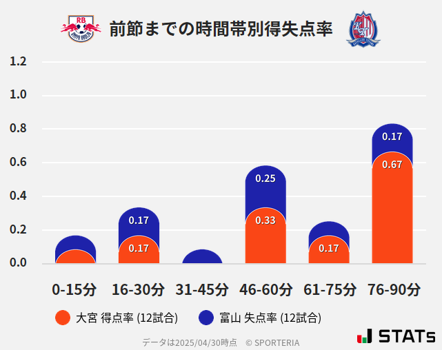 時間帯別得失点率
