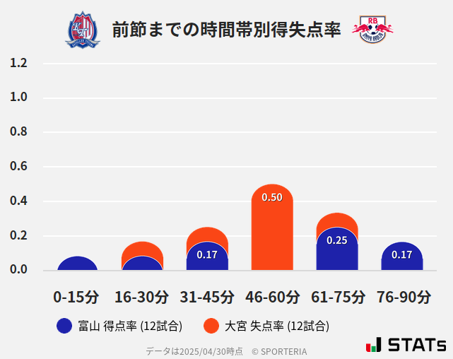 時間帯別得失点率