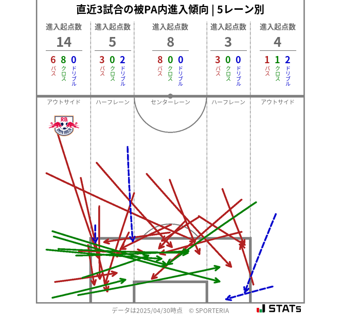 被PA内への進入傾向
