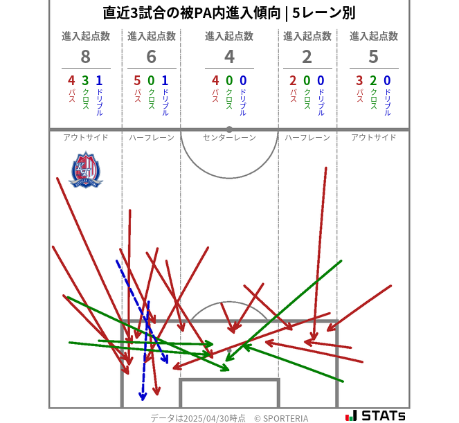 被PA内への進入傾向