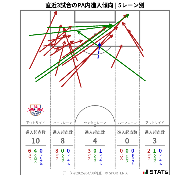 PA内への進入傾向