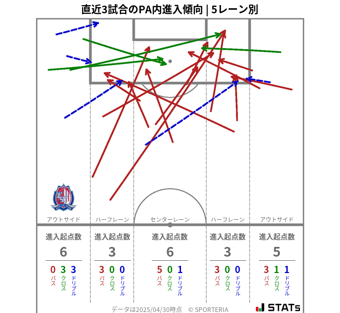 PA内への進入傾向