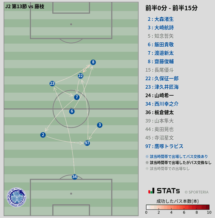 時間帯別パスネットワーク図