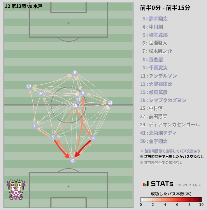 時間帯別パスネットワーク図