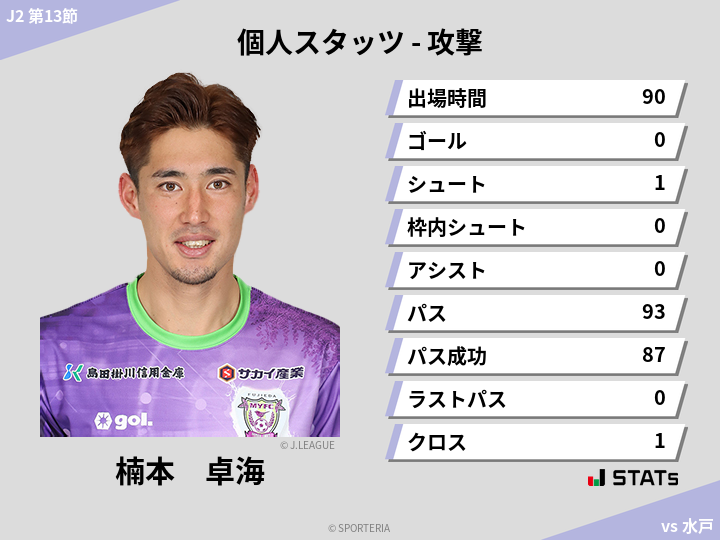 攻撃スタッツ - 楠本　卓海