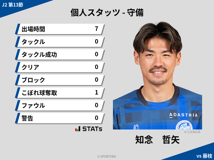 守備スタッツ - 知念　哲矢