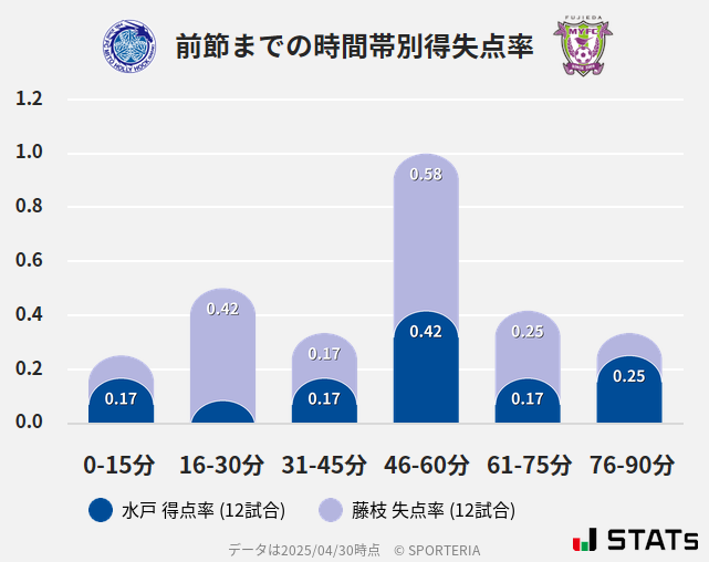時間帯別得失点率