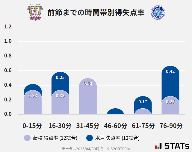 時間帯別得失点率