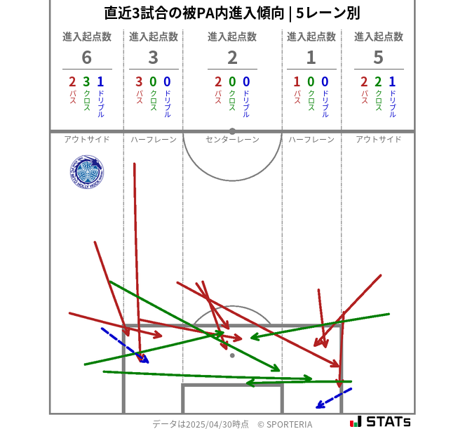 被PA内への進入傾向